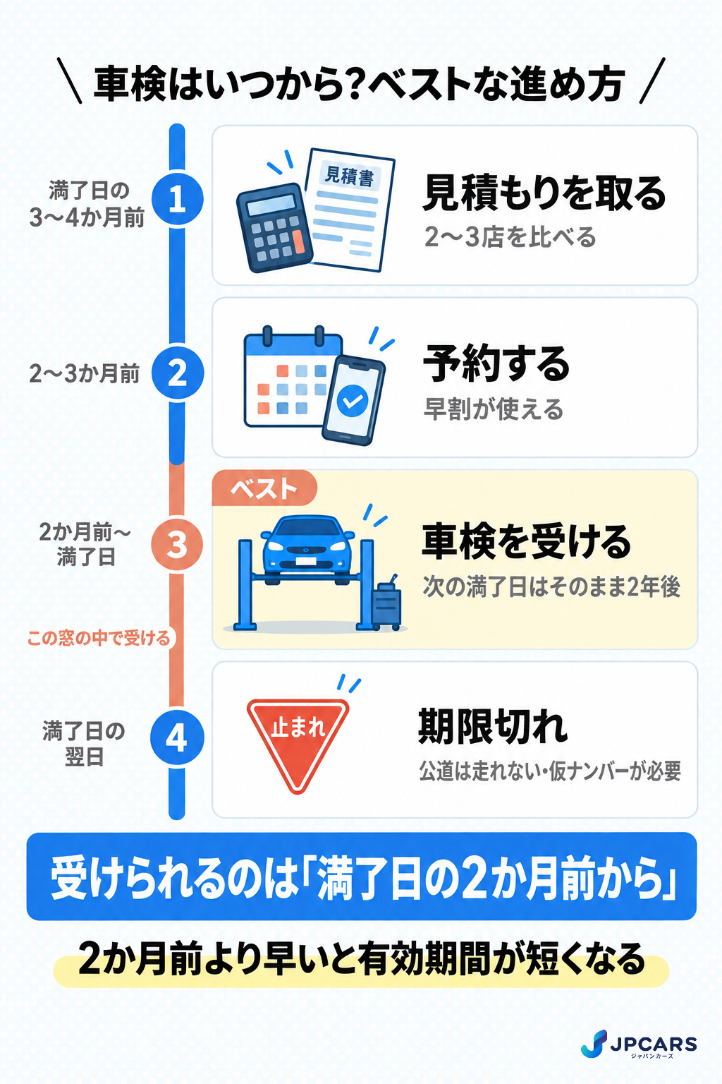 車検はいつから受けられるかの時系列:満了日の3〜4か月前に見積もり、2〜3か月前に予約、2か月前〜満了日に入庫。2か月前より早いと有効期間が短くなる