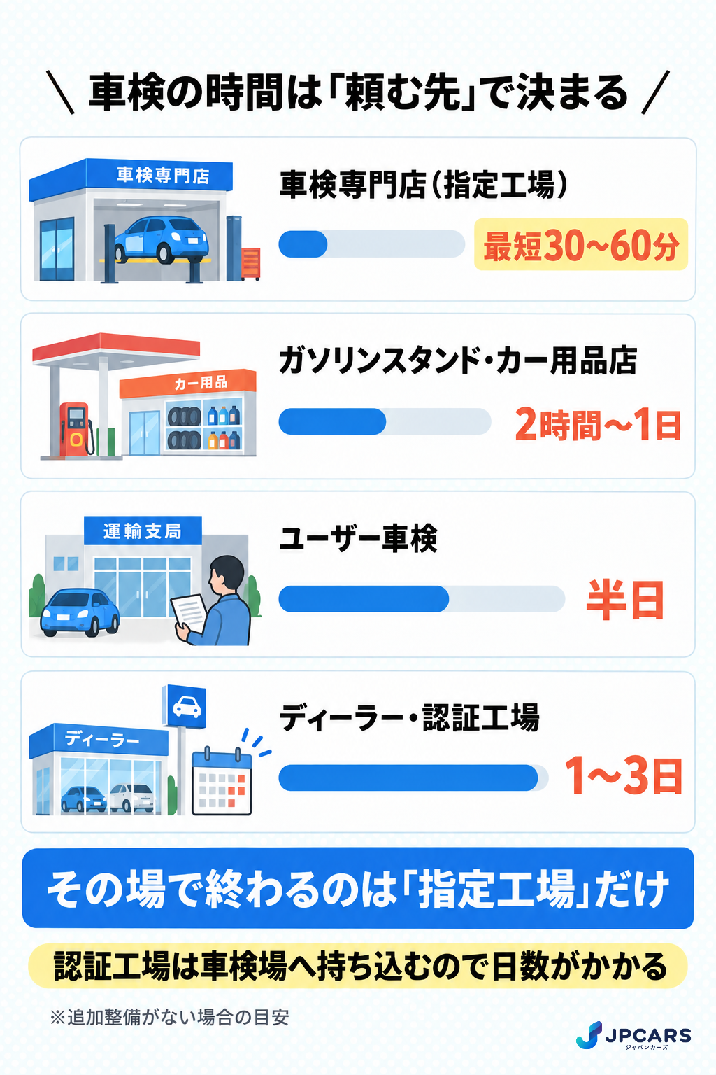 車検にかかる時間の依頼先別比較:車検専門店30〜60分、ガソリンスタンド・カー用品店2時間〜1日、ディーラー・認証工場1〜3日、ユーザー車検半日