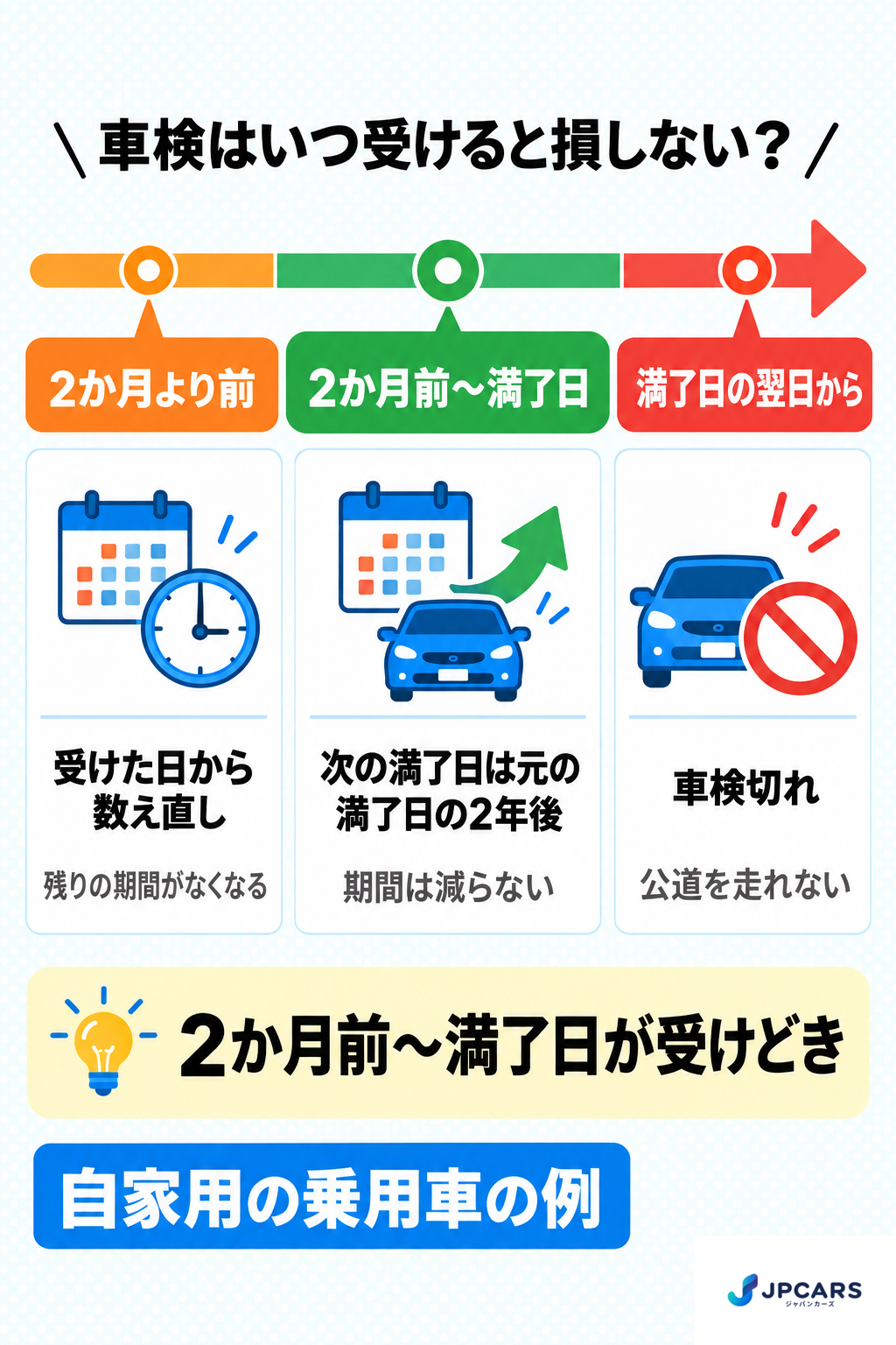 車検を受けられる時期の図：満了日の2か月前から満了日までに受ければ次の満了日は2年後の同じ日、2か月より前だと受けた日から2年後の前日になる