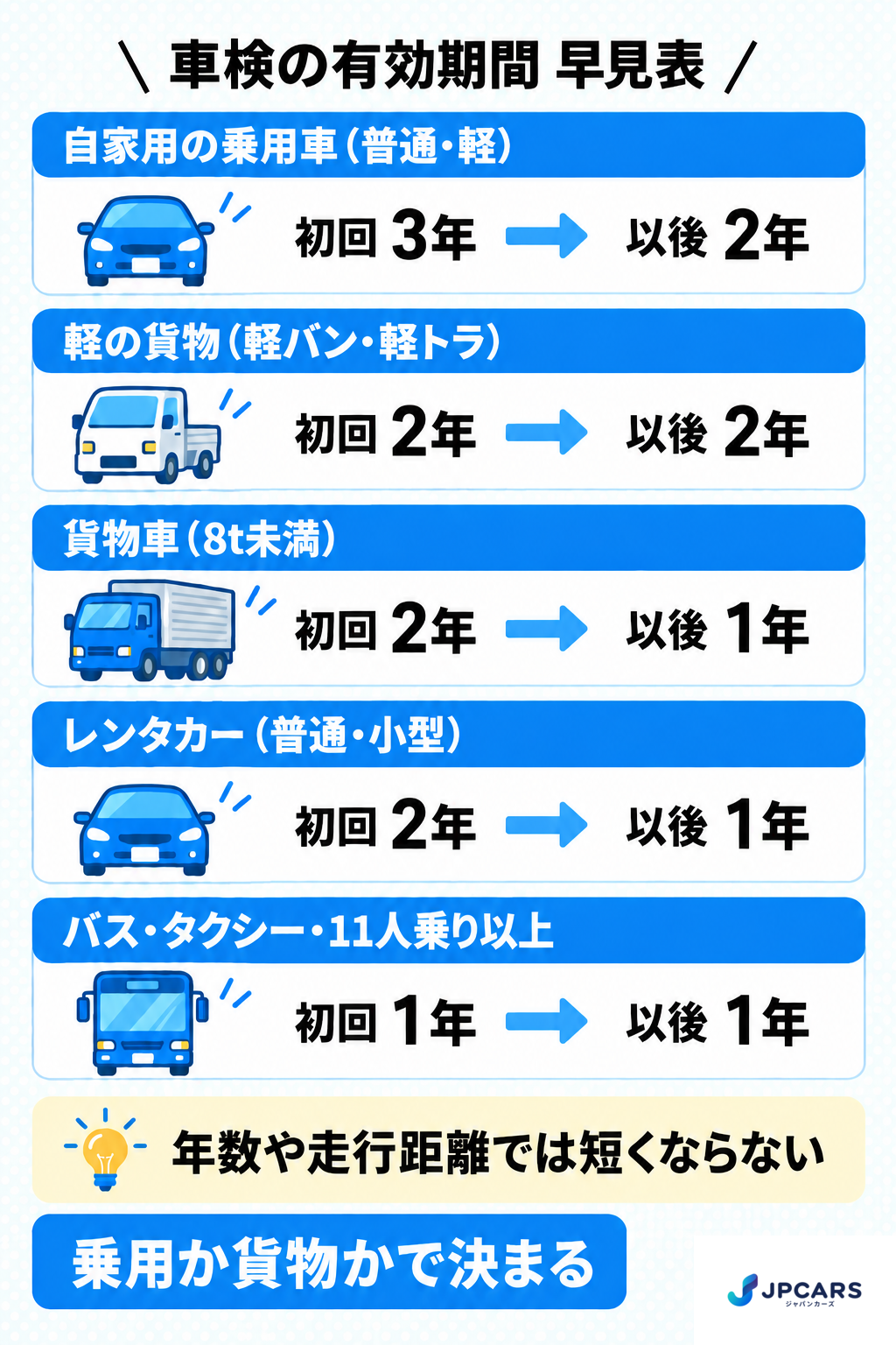 車種別の車検期間の早見表：自家用乗用車と軽乗用は初回3年・以後2年、軽貨物は2年ごと、8t未満の貨物と普通・小型のレンタカーは初回2年・以後1年、バス・タクシー・11人以上は1年ごと
