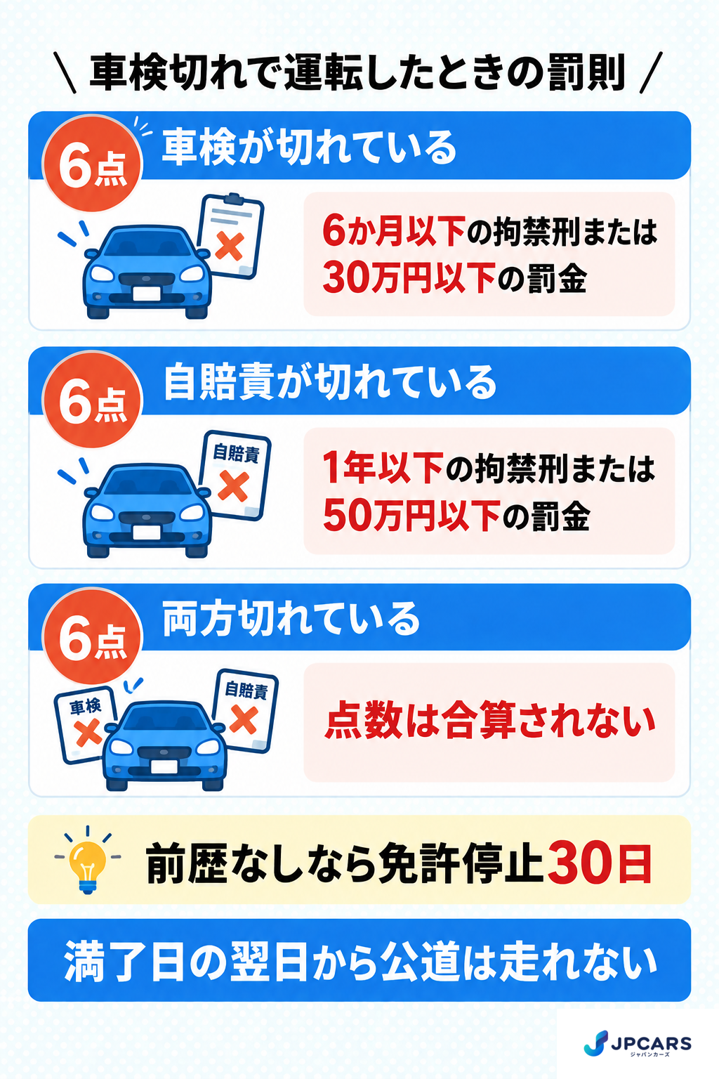 車検切れの罰則の図:無車検運行は6か月以下の拘禁刑または30万円以下の罰金で違反点数6点、自賠責切れは1年以下の拘禁刑または50万円以下の罰金で6点、両方でも点数は6点で前歴なしなら免許停止30日