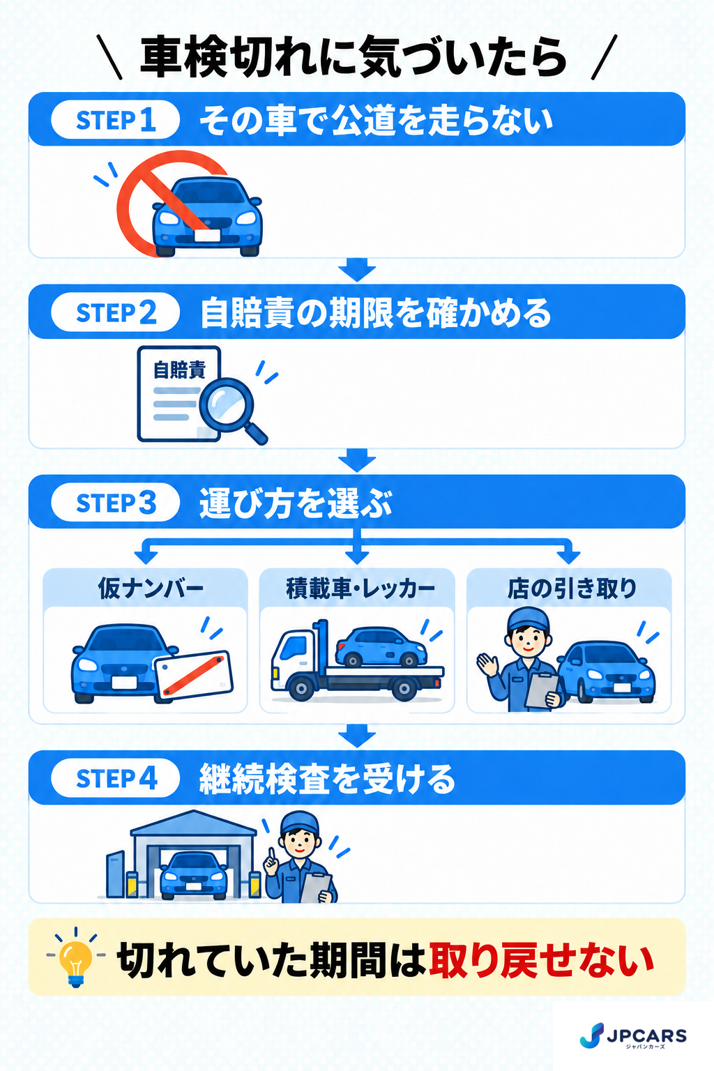 車検切れに気づいたときの流れ:公道を走らない、自賠責の期限を確かめる、仮ナンバー・積載車・引き取りのどれかで運ぶ、継続検査を受ける