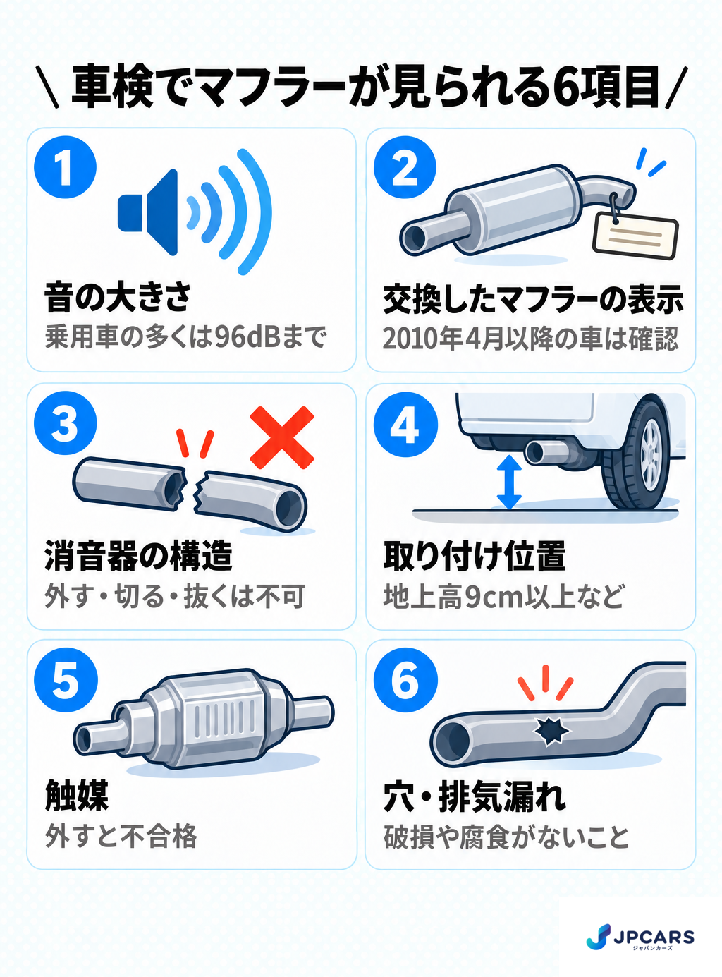 車検でマフラーが見られる6項目：1 音の大きさ（乗用車の多くは96dBまで）、2 交換したマフラーの表示（2010年4月以降の車は確認）、3 消音器の構造（外す・切る・抜くは不可）、4 取り付け位置（地上高9cm以上など）、5 触媒（外すと不合格）、6 穴・排気漏れ（破損や腐食がないこと）