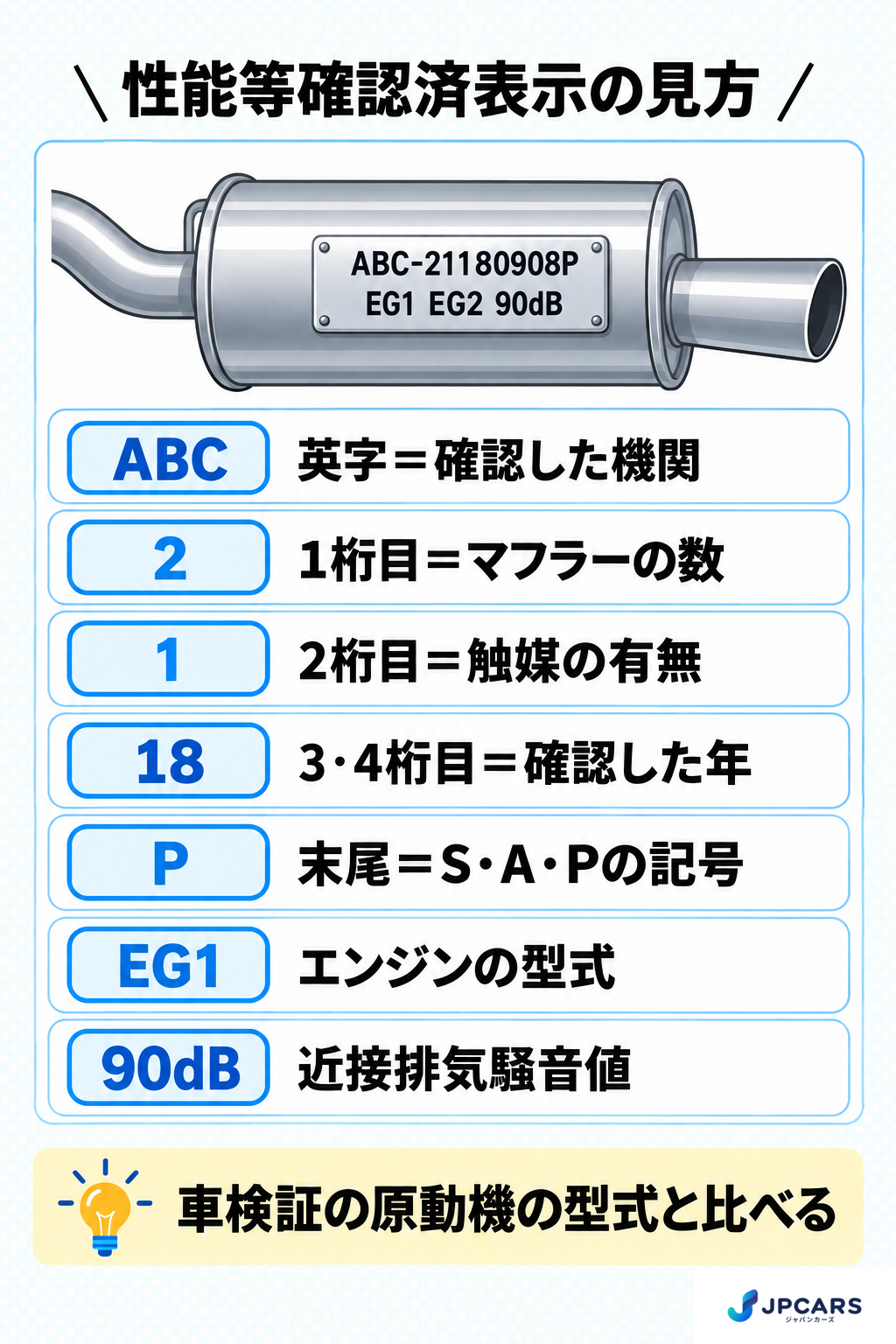 性能等確認済表示の見方（架空の例 ABC-21180908P、EG1 EG2 90dB）：英字は確認した機関、1桁目はマフラーの数、2桁目は触媒の有無、3・4桁目は確認した年、末尾の記号はS・A・P、EG1はエンジンの型式、90dBは近接排気騒音値。車検証の原動機の型式と比べる