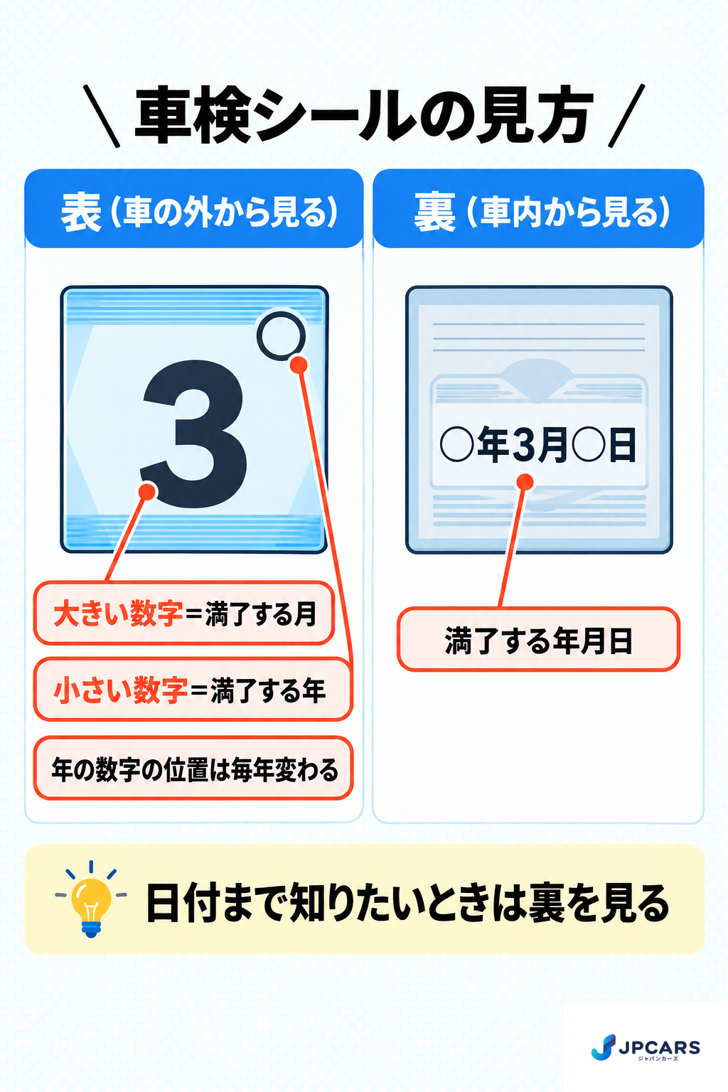 車検シールの見方の図：表の大きい数字は満了する月、小さい数字は満了する年で、年の数字の位置は毎年動く。裏には満了する年月日が印字されている