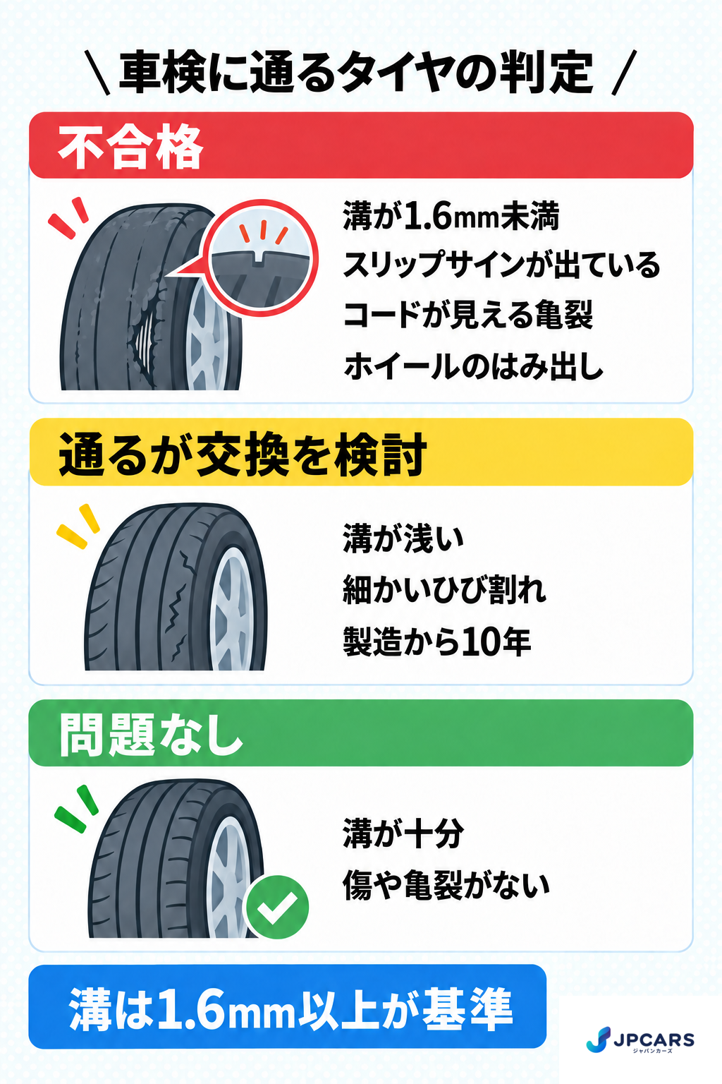 車検のタイヤ判定表:溝1.6mm未満・スリップサインが出ている・コードが見える亀裂・ホイールのはみ出しは不合格、溝が浅い・細かいひび割れ・製造から10年は通るが交換を検討、溝が十分で傷や亀裂がなければ問題なし