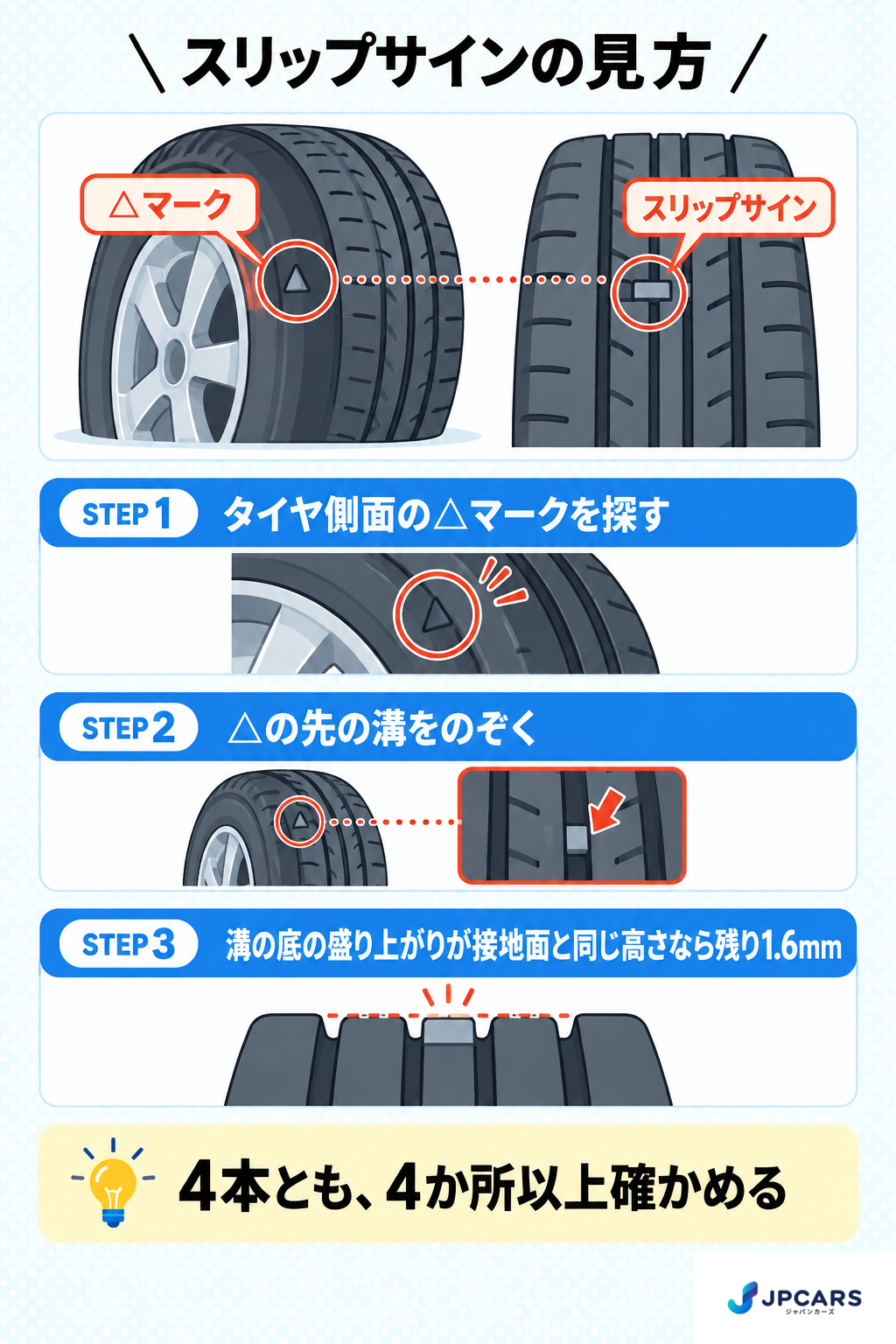 スリップサインの見方:タイヤ側面の三角マークの延長線上の溝を見る。溝が1.6mmまで減るとスリップサインが接地面と同じ高さになって現れる