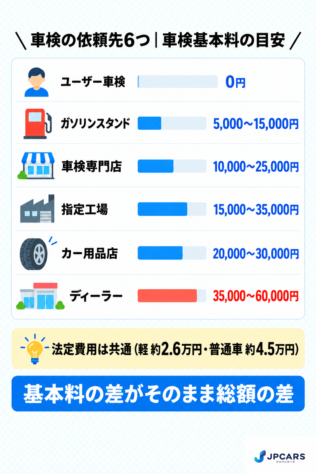 車検の依頼先6つの費用比較：ユーザー車検・ガソリンスタンド・車検専門店・指定工場・カー用品店・ディーラーの車検基本料と総額目安