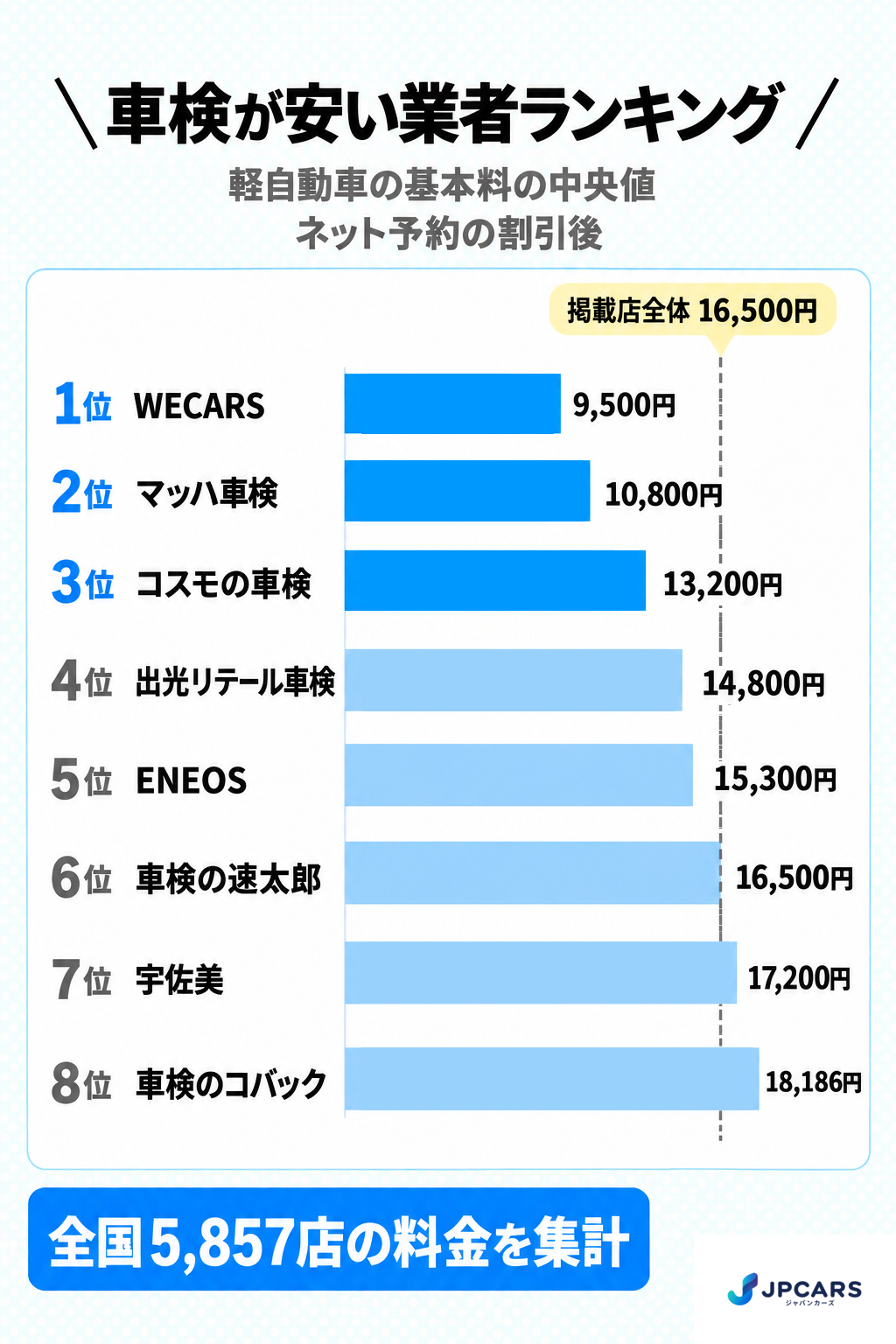 車検が安い業者ランキング 軽自動車の基本料の中央値:1位 WECARS 9,500円、2位 マッハ車検 10,800円、3位 コスモの車検 13,200円、4位 出光リテール車検 14,800円、5位 ENEOS 15,300円、6位 車検の速太郎 16,500円、7位 宇佐美 17,200円、8位 車検のコバック 18,186円。点線は掲載店全体の16,500円。ネット予約の割引後。全国5,857店を集計