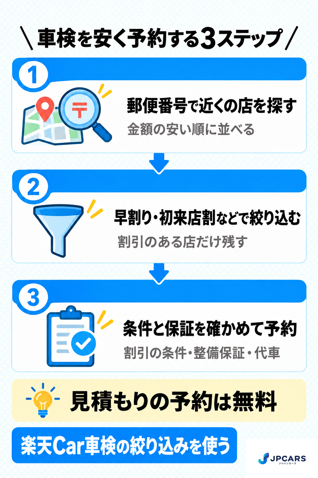 車検を安く予約する3ステップ:1 郵便番号で近くの店を探す(金額の安い順に並べる)、2 早割り・初来店割などで絞り込む(割引のある店だけ残す)、3 条件と保証を確かめて予約(割引の条件・整備保証・代車)。見積もりの予約は無料。楽天Car車検の絞り込みを使う