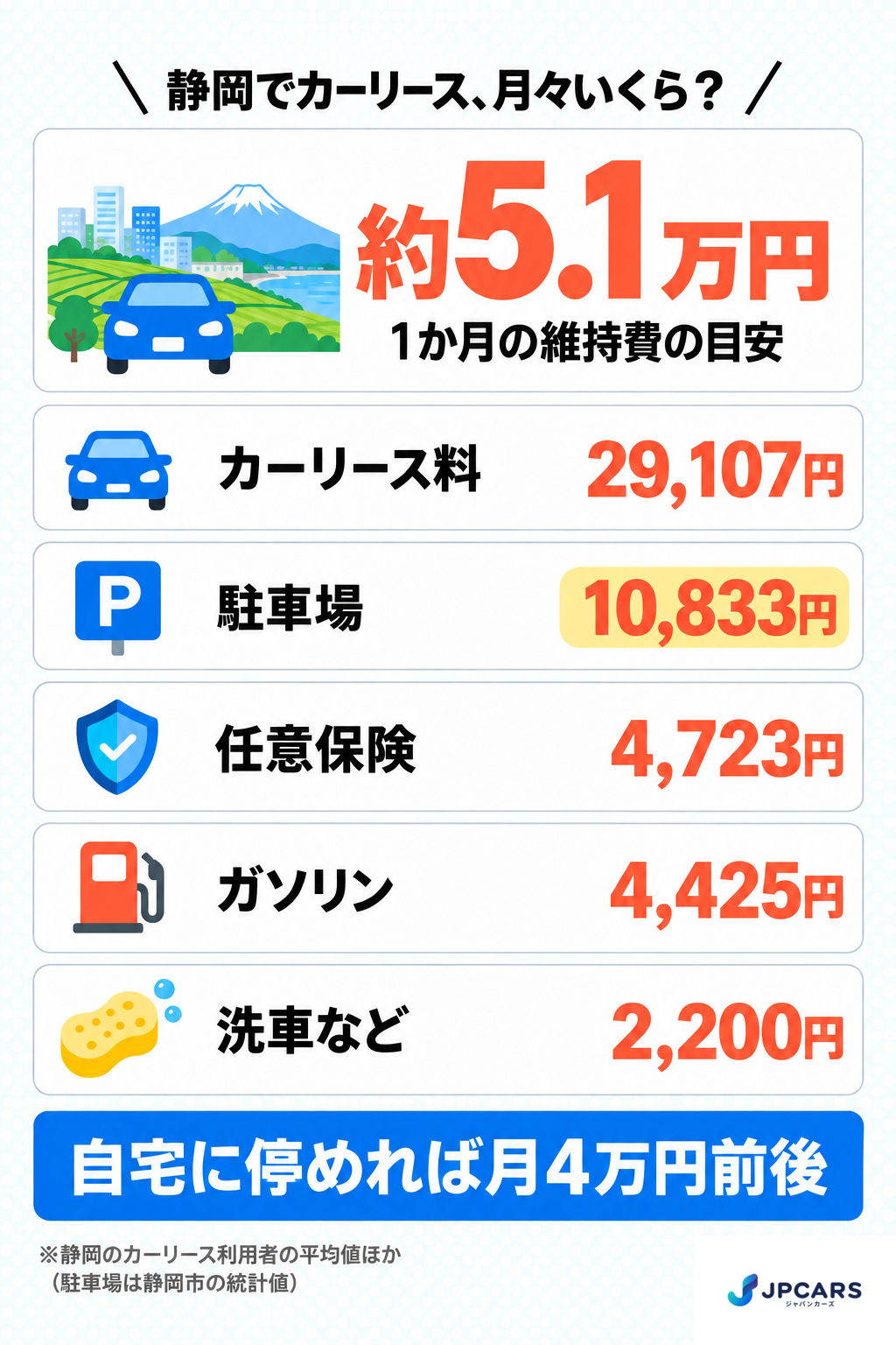 静岡でカーリースを使うときの月々の維持費の内訳：リース料・駐車場・任意保険・ガソリン・洗車