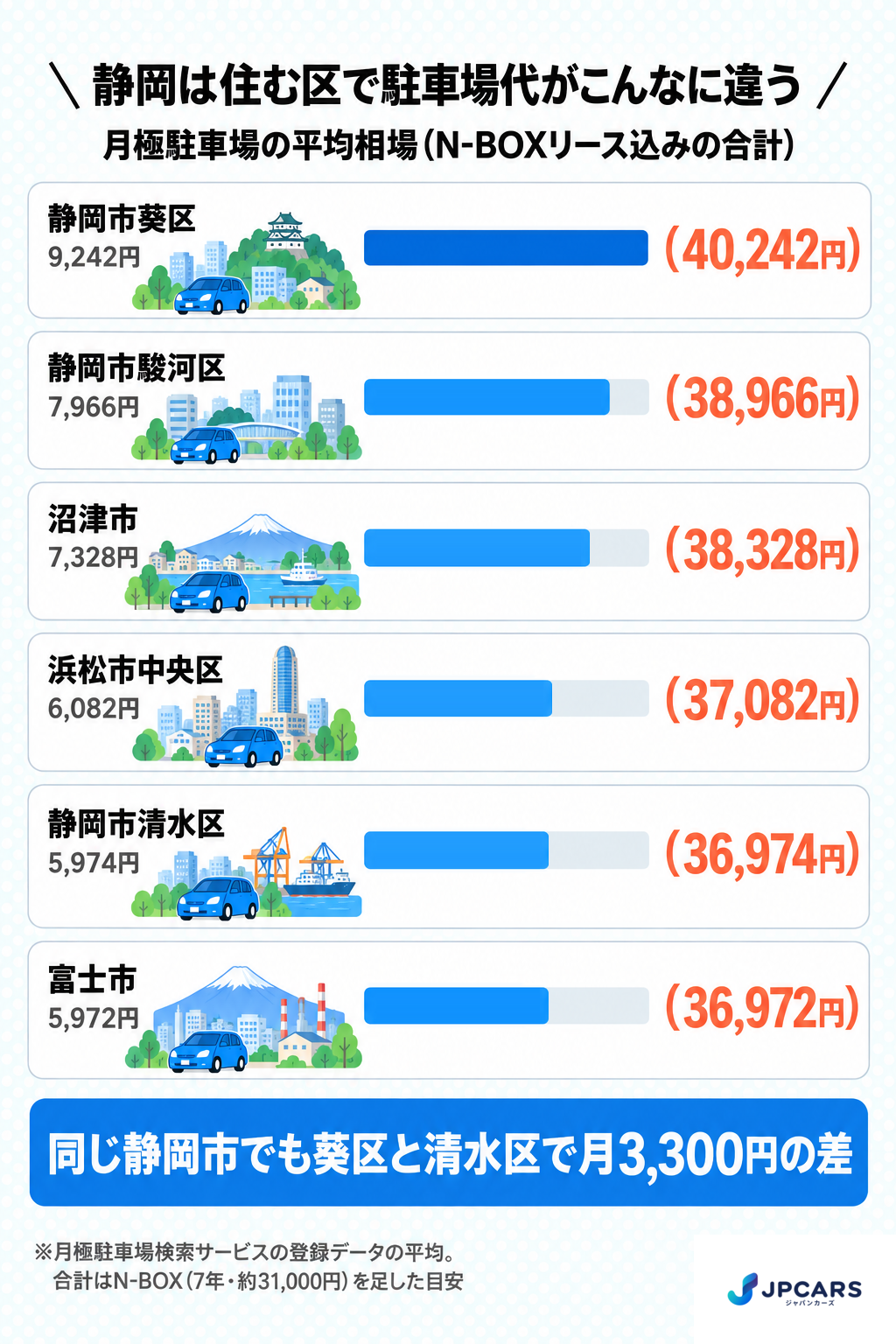 静岡の駐車場相場とN-BOXリースの月額合計：静岡市葵区・駿河区・清水区・浜松市中央区・沼津市・富士市の比較
