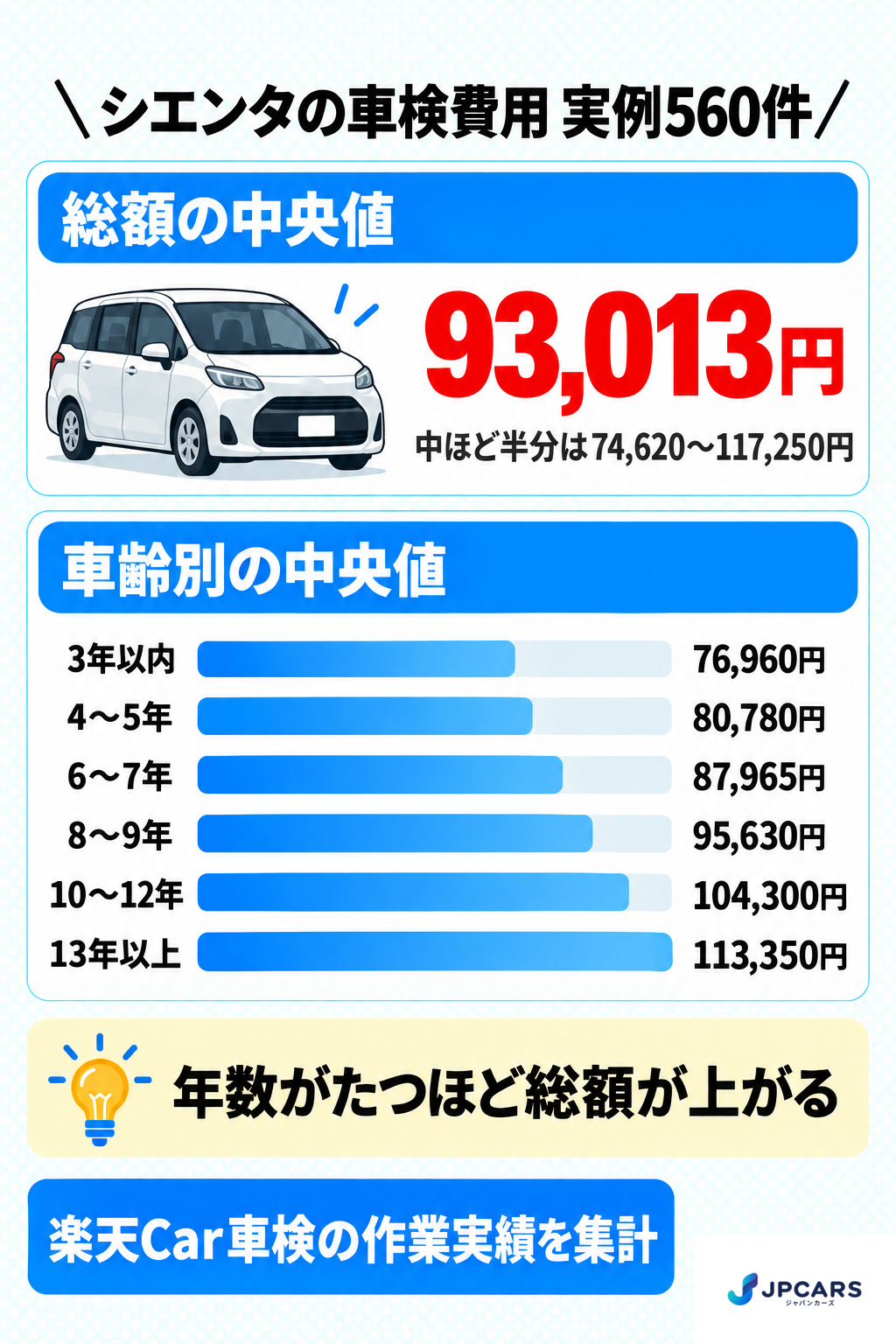シエンタの車検費用 実例560件:総額の中央値93,013円、中ほど半分は74,620〜117,250円。車齢別の中央値は3年以内76,960円、4〜5年80,780円、6〜7年87,965円、8〜9年95,630円、10〜12年104,300円、13年以上113,350円。年数がたつほど総額が上がる。楽天Car車検の作業実績を集計