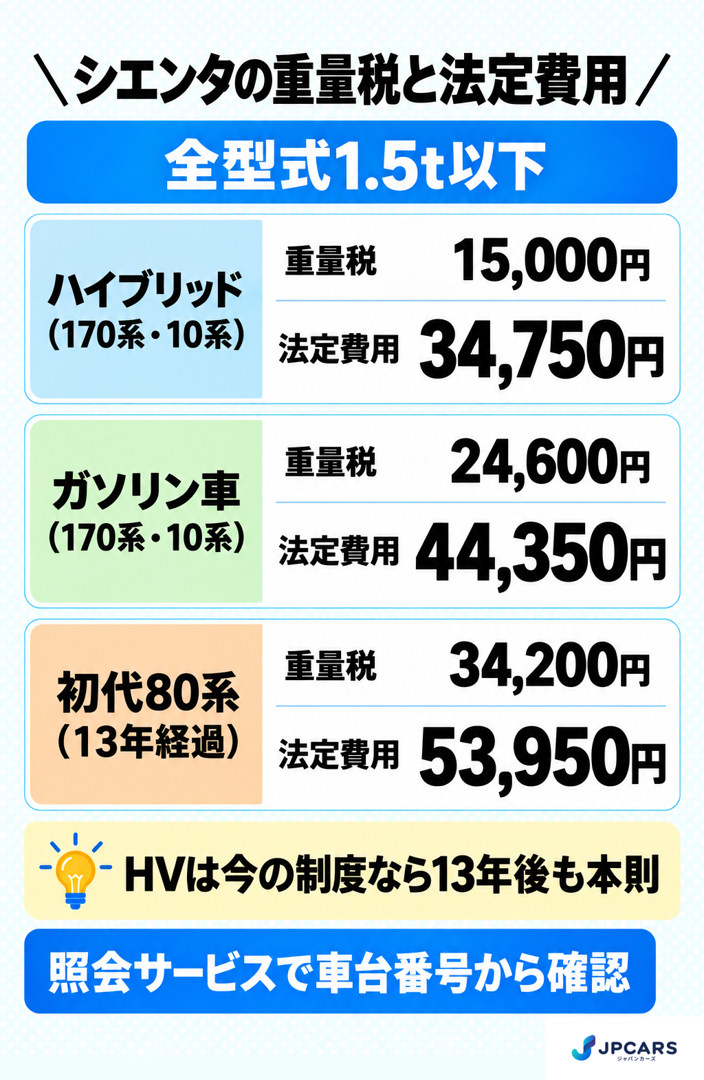 シエンタの重量税と法定費用:全型式1.5t以下。ハイブリッド(170系・10系)は重量税が本則15,000円で法定費用34,750円、ガソリン車(170系・10系)は重量税24,600円で法定費用44,350円、初代80系(13年経過)は重量税34,200円で法定費用53,950円。HVは今の制度なら13年後も本則。照会サービスで車台番号から確認