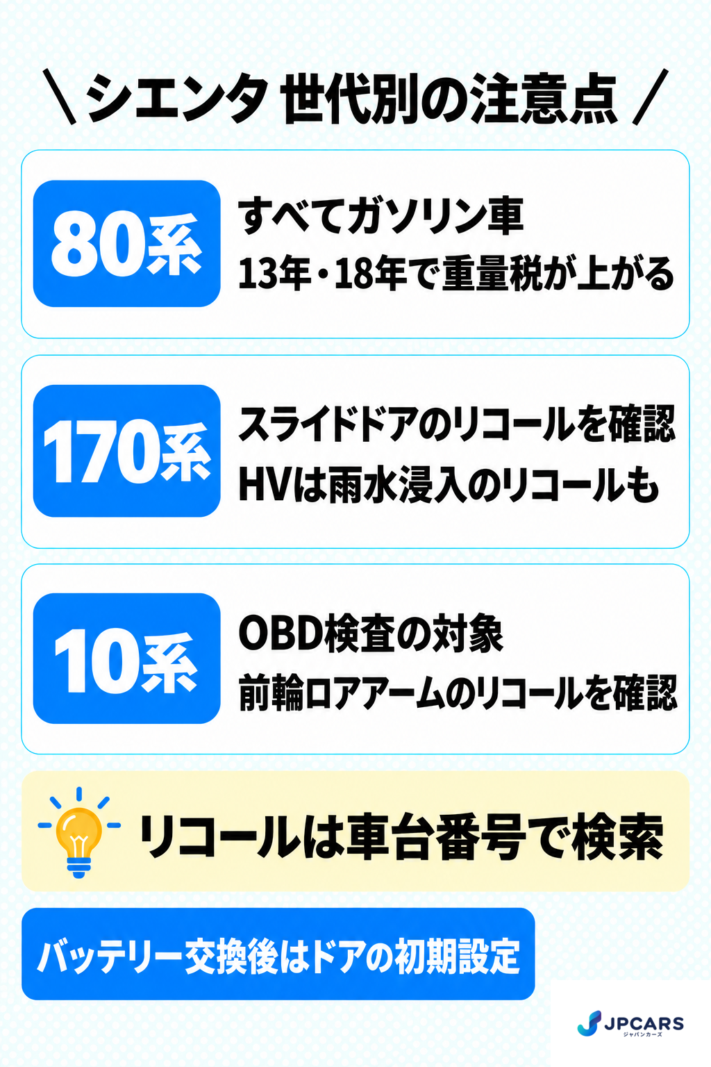 シエンタ 世代別の注意点:80系はすべてガソリン車で、13年・18年で重量税が上がる。170系はスライドドアのリコールを確認、HVは雨水浸入のリコールも。10系はOBD検査の対象で、前輪ロアアームのリコールを確認。リコールは車台番号で検索。バッテリー交換後はドアの初期設定