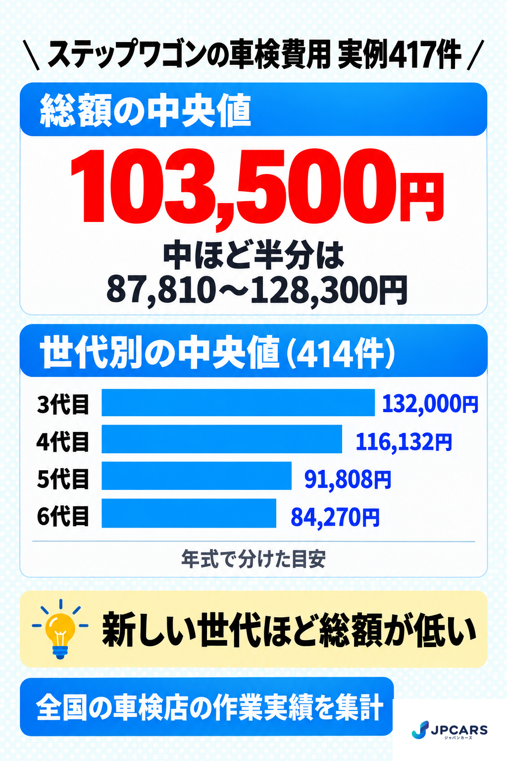 ステップワゴンの車検費用 実例417件:総額の中央値103,500円、中ほど半分は87,810〜128,300円。世代別の中央値(年式で分けた目安、414件)は3代目132,000円、4代目116,132円、5代目91,808円、6代目84,270円。新しい世代ほど総額が低い。全国の車検店の作業実績を集計