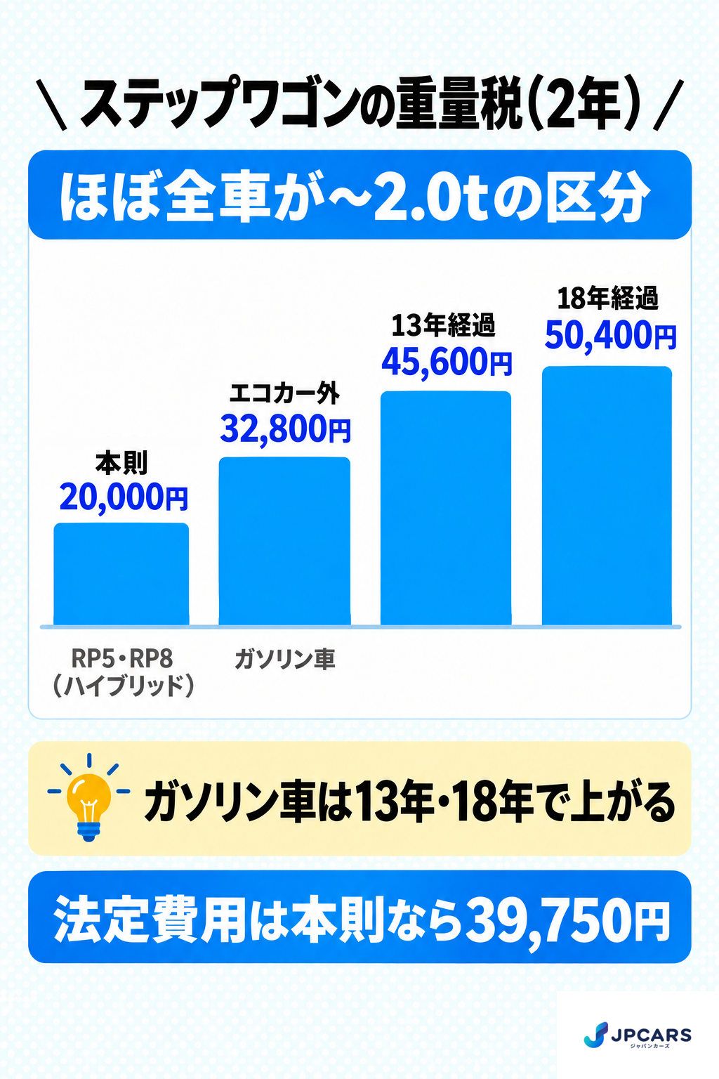 ステップワゴンの重量税(2年):ほぼ全車が〜2.0tの区分。本則20,000円(5代目のハイブリッドRP5と6代目のe:HEV RP8)、エコカー外32,800円(ガソリン車)、13年経過45,600円、18年経過50,400円。ガソリン車は13年・18年で上がる。法定費用は本則なら39,750円