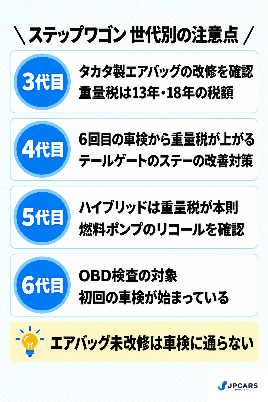 ステップワゴンの世代別の注意点:3代目はタカタ製エアバッグの改修を確認し、重量税は13年・18年の税額。4代目は6回目の車検から重量税が上がり、テールゲートのステーの改善対策がある。5代目はハイブリッドなら重量税が本則で、燃料ポンプのリコールを確認。6代目はOBD検査の対象で、初回の車検が始まっている。エアバッグ未改修は車検に通らない