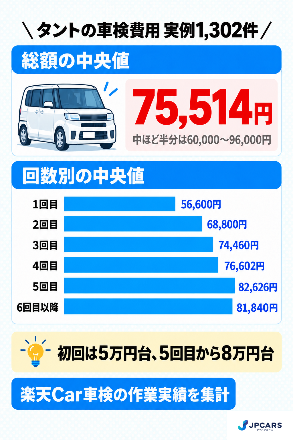 タントの車検費用 実例1,302件:総額の中央値75,514円、中ほど半分は60,000〜96,000円。回数別の中央値は1回目56,600円、2回目68,800円、3回目74,460円、4回目76,602円、5回目82,626円、6回目以降81,840円。初回は5万円台、5回目から8万円台