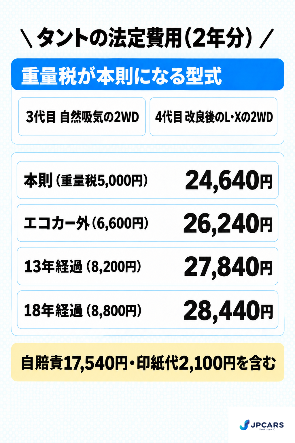 タントの法定費用(2年分):重量税が本則になる型式は3代目の自然吸気の2WDと4代目の改良後のL・Xの2WD。本則(重量税5,000円)24,640円、エコカー外(6,600円)26,240円、13年経過(8,200円)27,840円、18年経過(8,800円)28,440円。自賠責17,540円・印紙代2,100円を含む