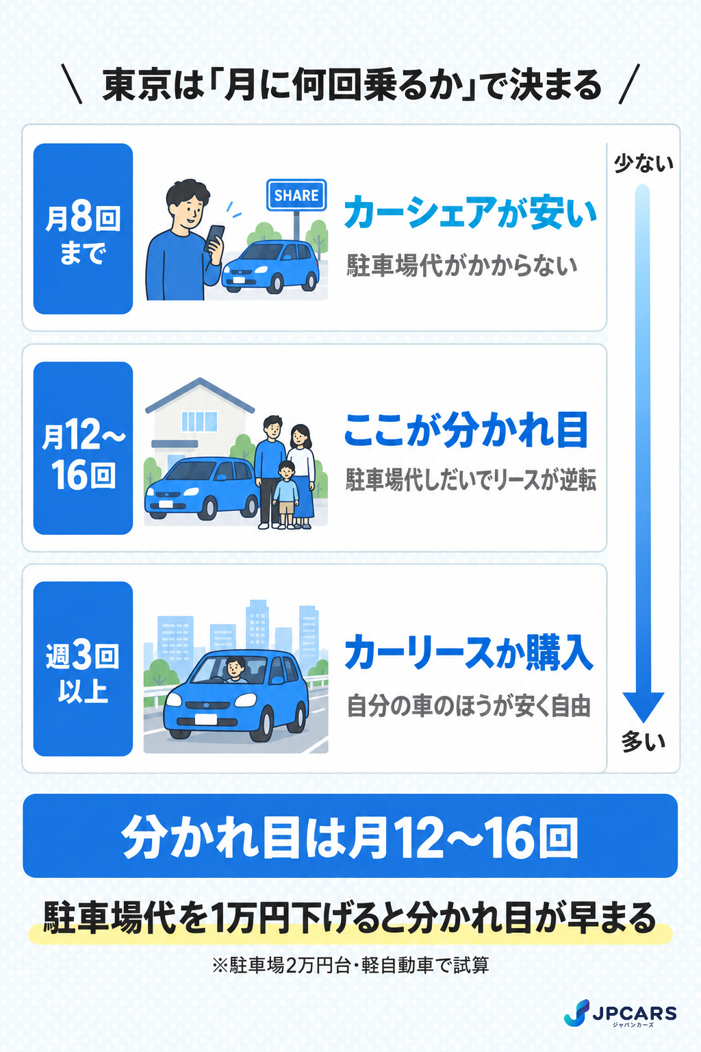 カーリース・購入・カーシェアの損益分岐:東京では週2回程度までならカーシェア、週3〜4回以上ならリースか購入