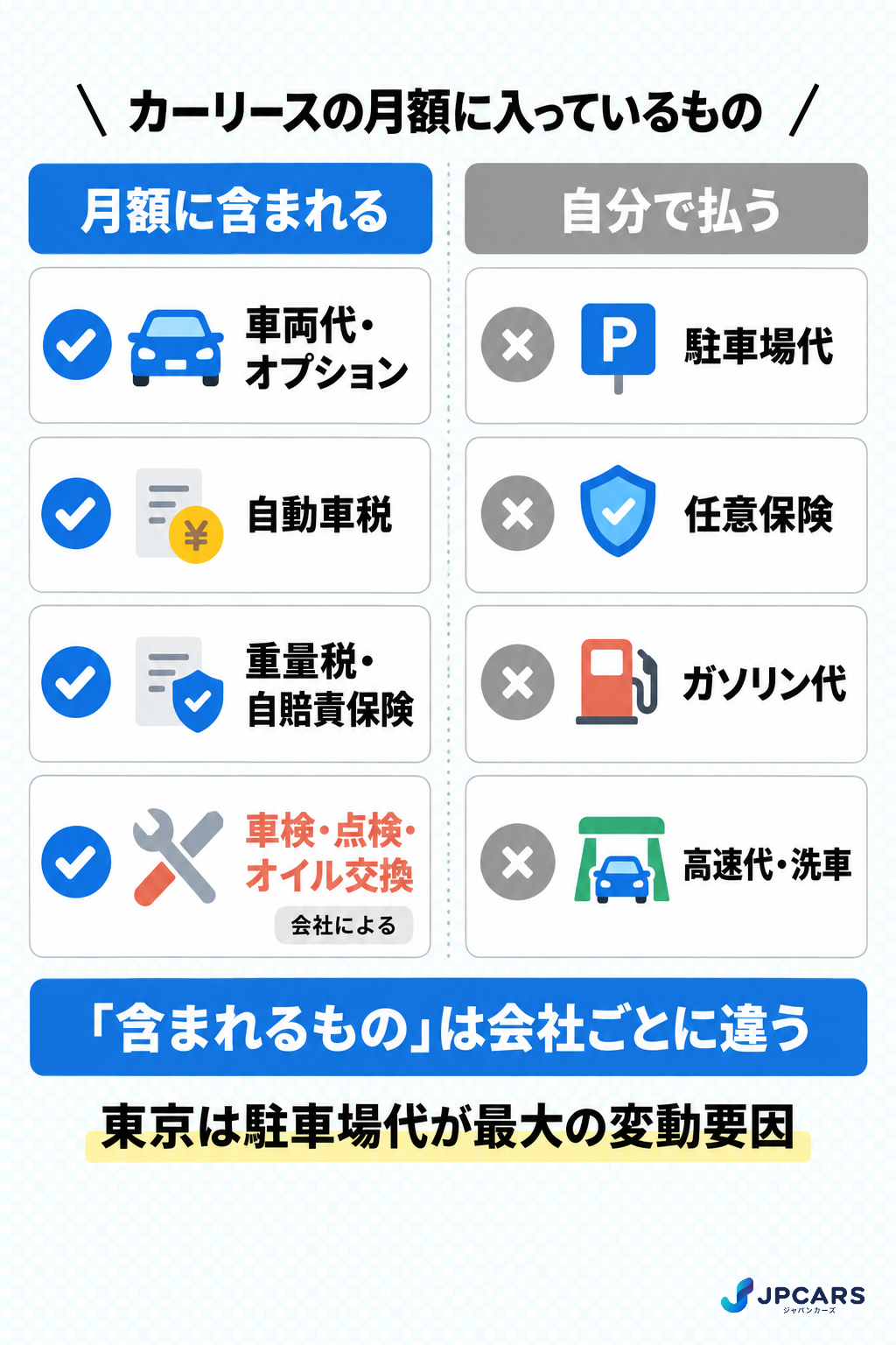 カーリースの月額に含まれるもの・含まれないもの:車両代・税金・自賠責・登録費用は込み、駐車場・任意保険・ガソリンは別