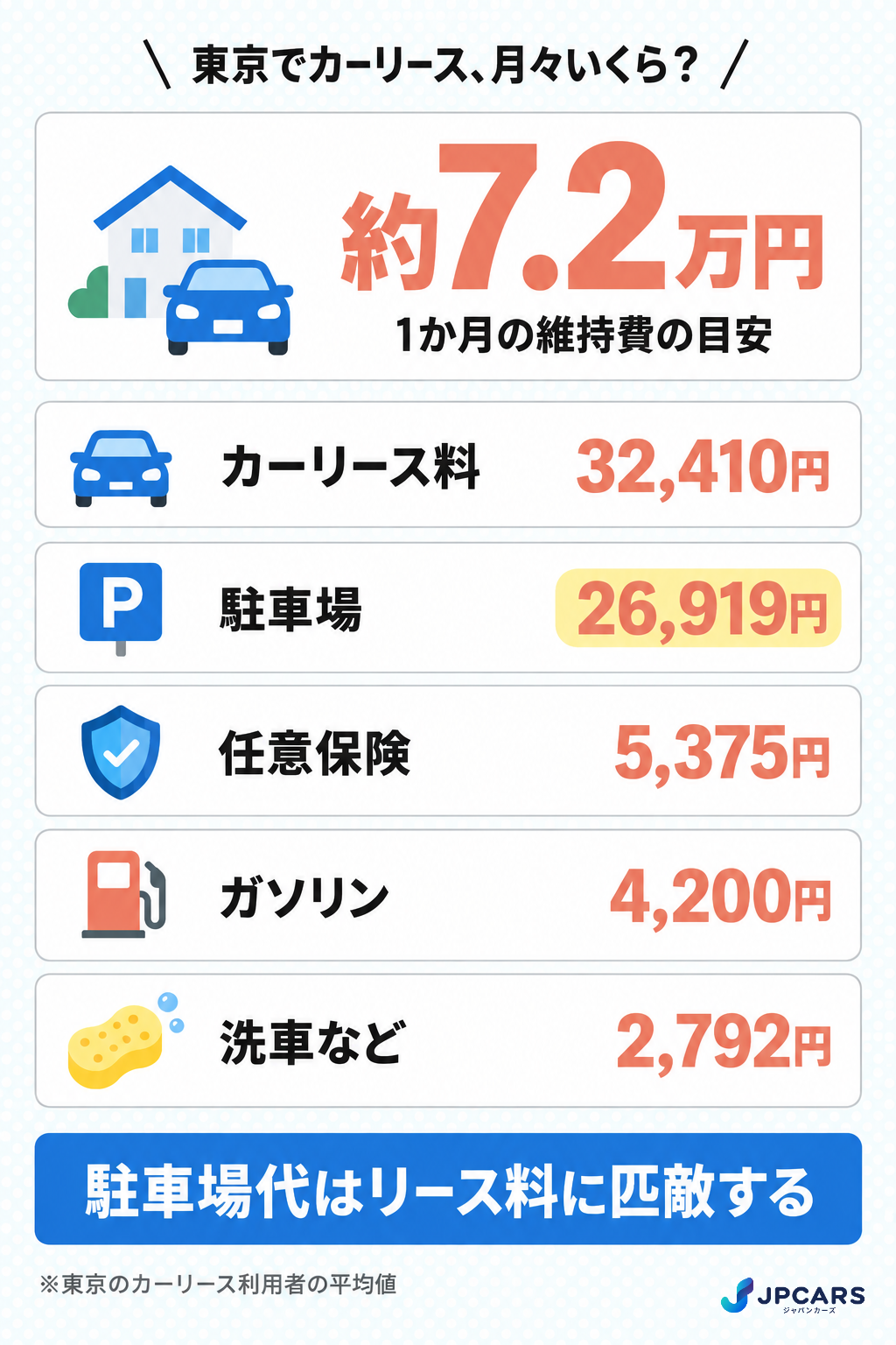 東京でカーリースを使うときの月々の維持費の内訳:リース料・駐車場・任意保険・ガソリン・洗車