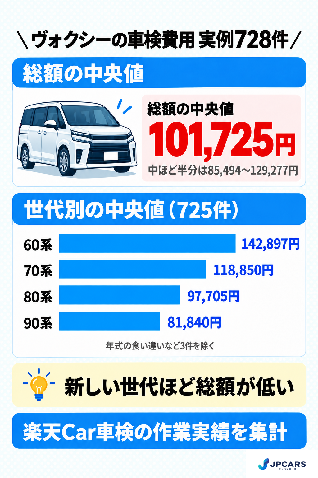 ヴォクシーの車検費用 実例728件:総額の中央値101,725円、中ほど半分は85,494〜129,277円。世代別の中央値(725件。年式の食い違いなど3件を除く)は60系142,897円、70系118,850円、80系97,705円、90系81,840円。新しい世代ほど総額が低い