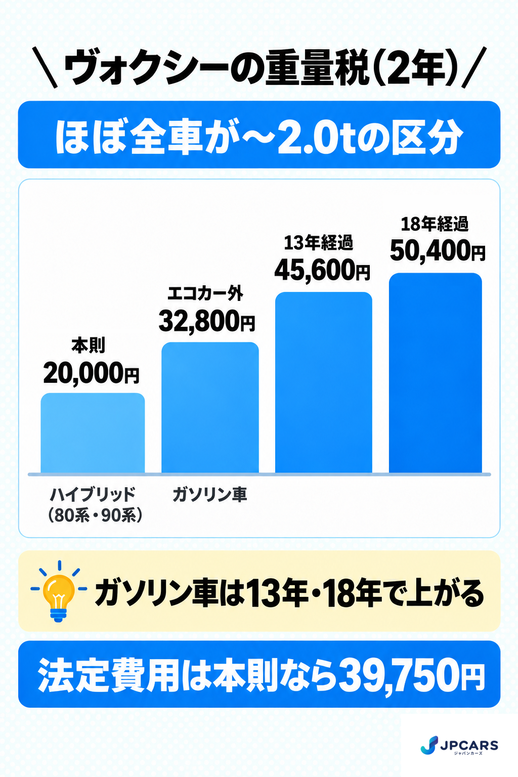ヴォクシーの重量税(2年):ほぼ全車が〜2.0tの区分。本則20,000円(ハイブリッドの80系・90系)、エコカー外32,800円(ガソリン車)、13年経過45,600円、18年経過50,400円。ガソリン車は13年・18年で上がる。法定費用は本則なら39,750円