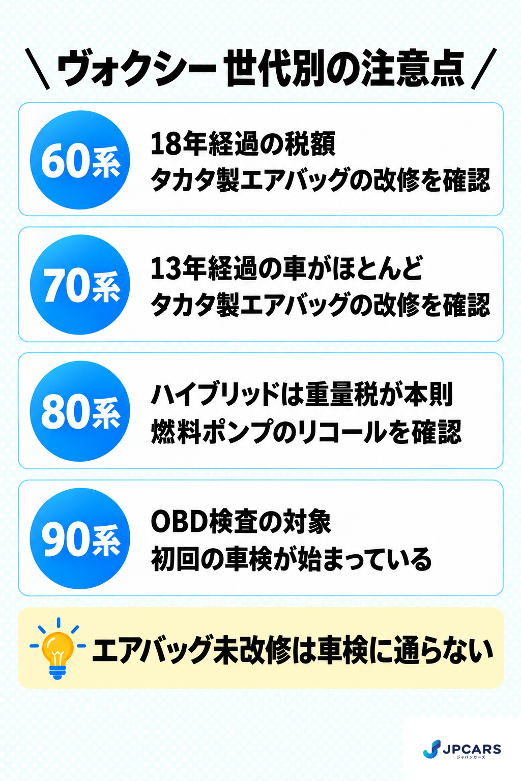 ヴォクシーの世代別の注意点:60系は18年経過の税額で、タカタ製エアバッグの改修を確認。70系は13年経過の車がほとんどで、タカタ製エアバッグの改修を確認。80系はハイブリッドなら重量税が本則で、燃料ポンプのリコールを確認。90系はOBD検査の対象で、初回の車検が始まっている。エアバッグ未改修は車検に通らない